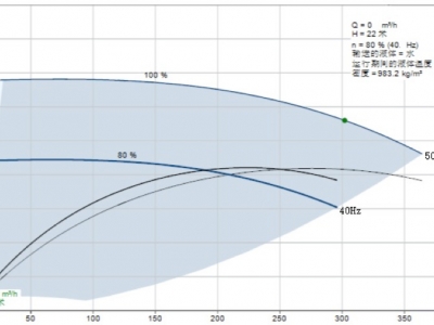 關于對暖通空調(diào)泵最低運行頻率探討