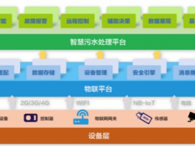 為什么說智慧水務(wù)是水處理行業(yè)的發(fā)展趨勢？