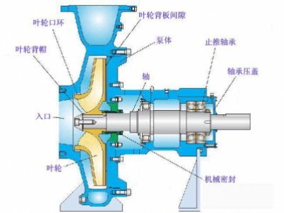 怎樣防止化工離心泵管路中調(diào)節(jié)閥門的堵和卡？