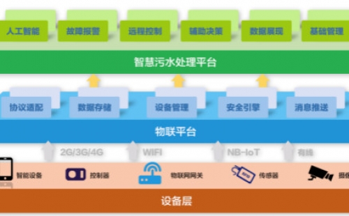 為什么說智慧水務(wù)是水處理行業(yè)的發(fā)展趨勢？