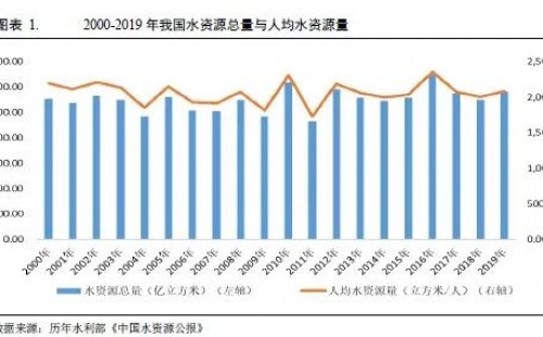 水務(wù)行業(yè)2021年度展望：在水環(huán)境治理等新領(lǐng)域市場將進(jìn)一步擴(kuò)容