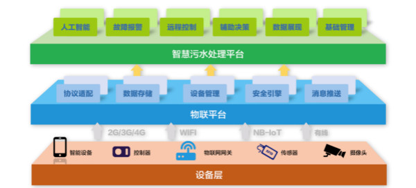 為什么說(shuō)智慧水務(wù)是水處理行業(yè)的發(fā)展趨勢(shì)？(圖2)