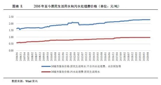 水務(wù)行業(yè)2021年度展望：在水環(huán)境治理等新領(lǐng)域市場將進一步擴容(圖6)