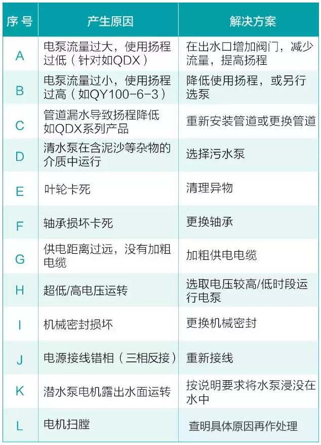 水泵在平常使用中會(huì)遇到的六大問(wèn)題(圖2)